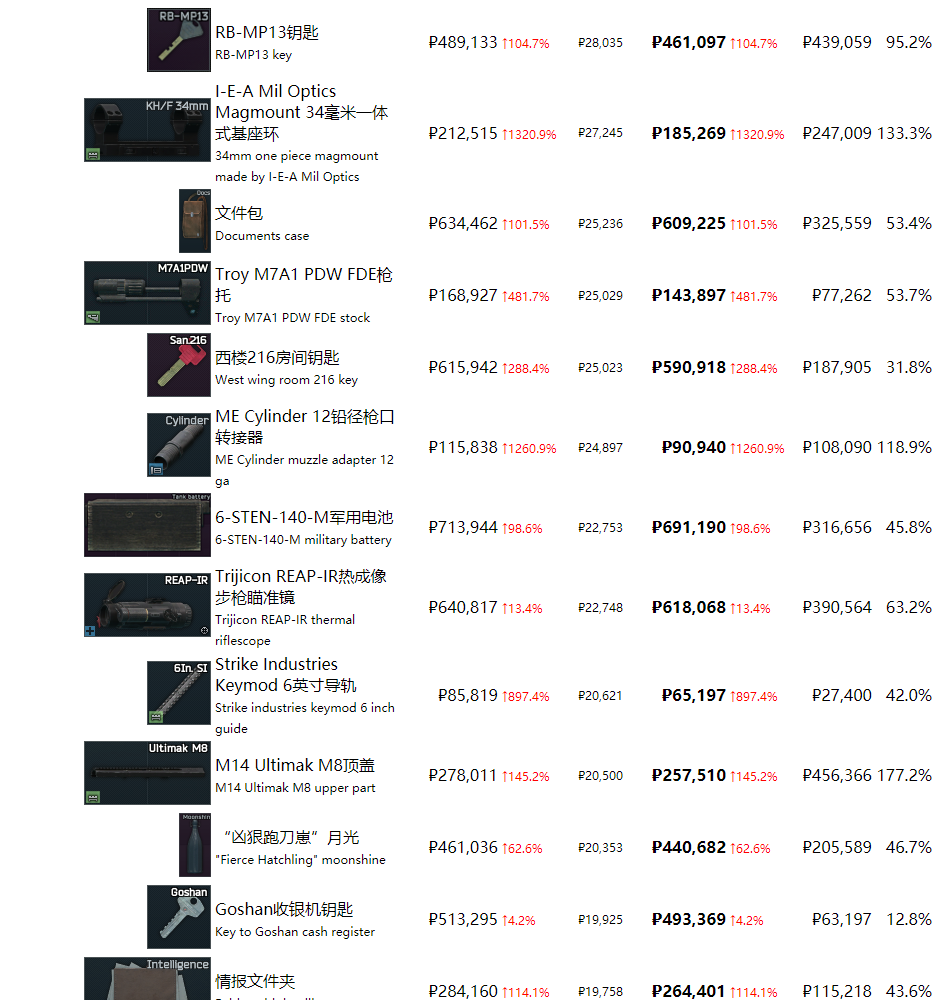 《逃离塔科夫》最近商品物价一览
