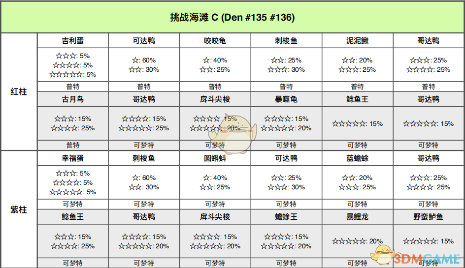 《宝可梦：剑/盾》挑战海滩全巢穴信息一览