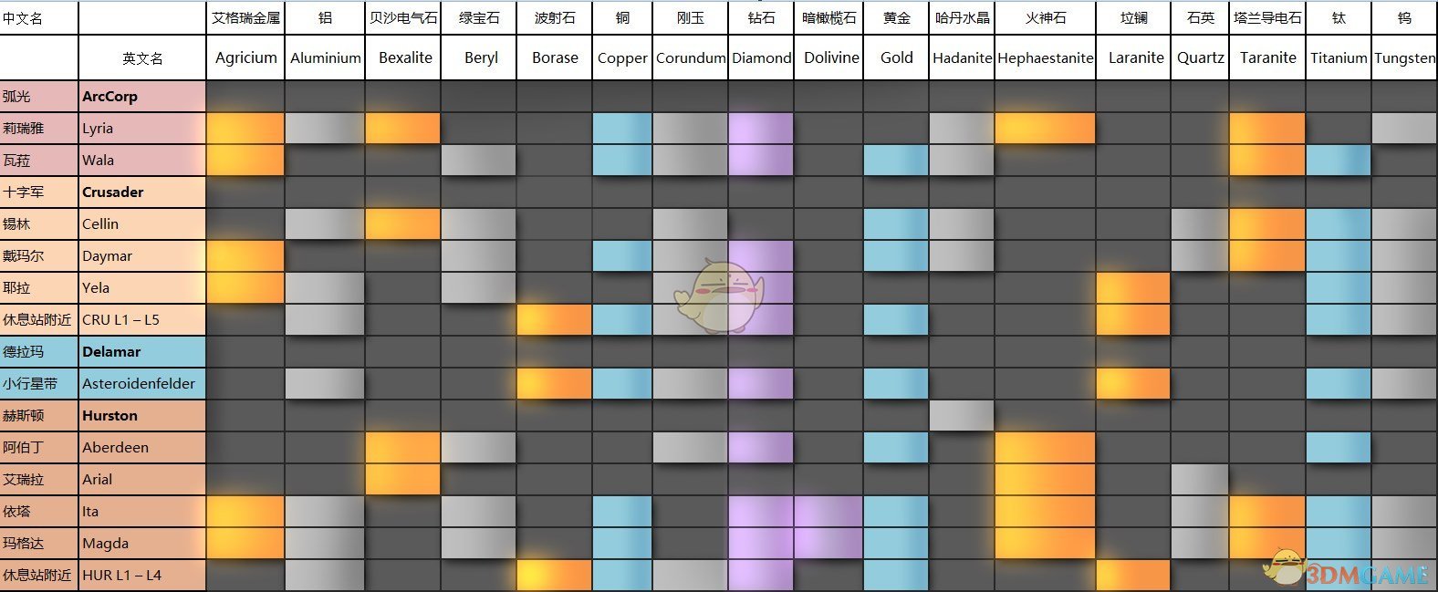 《星际公民》全矿物分布位置及挖掘推荐