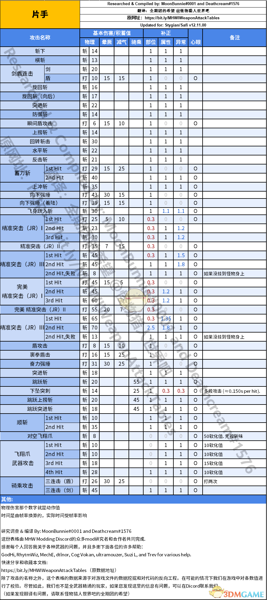 《怪物猎人：世界》片手动作值与补正一览