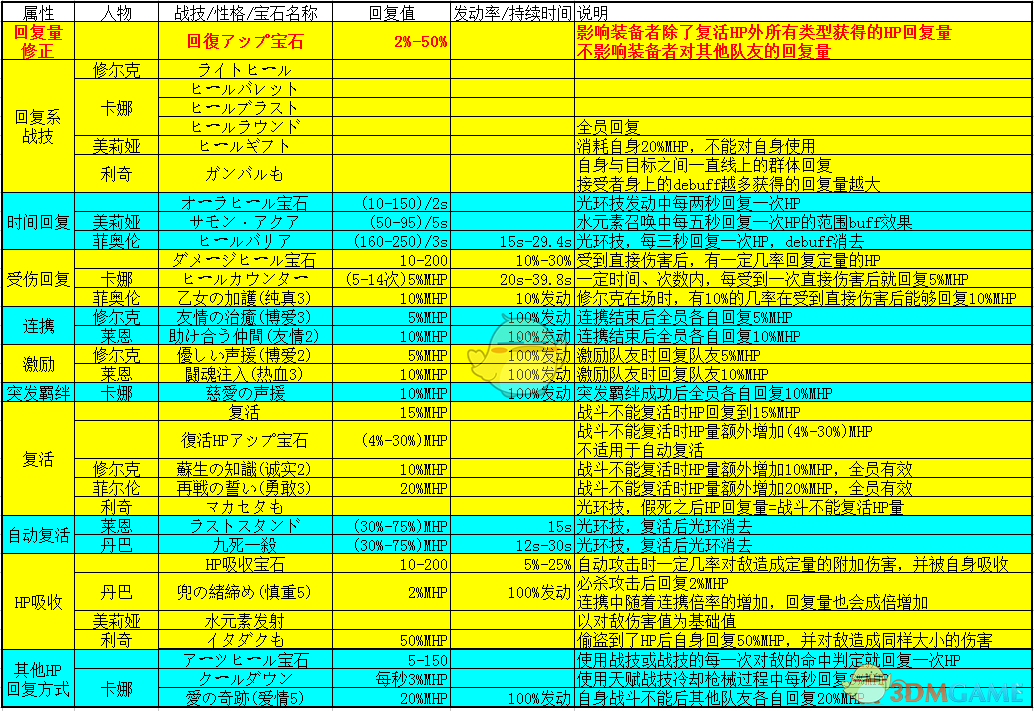 《异度神剑：终极版》各种HP回复方式一览