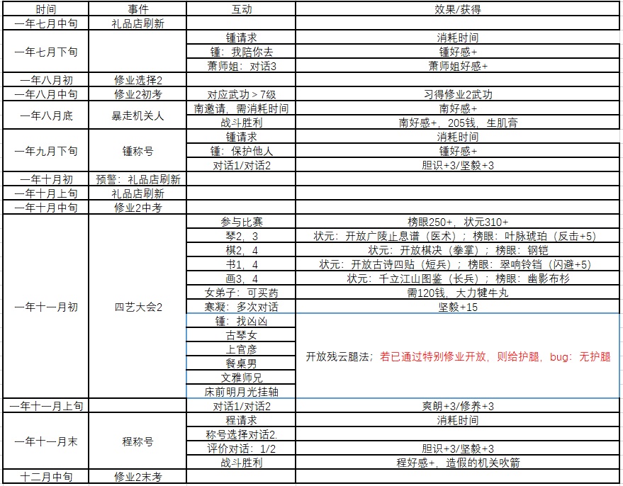 《侠隐阁》全事件时间表分享