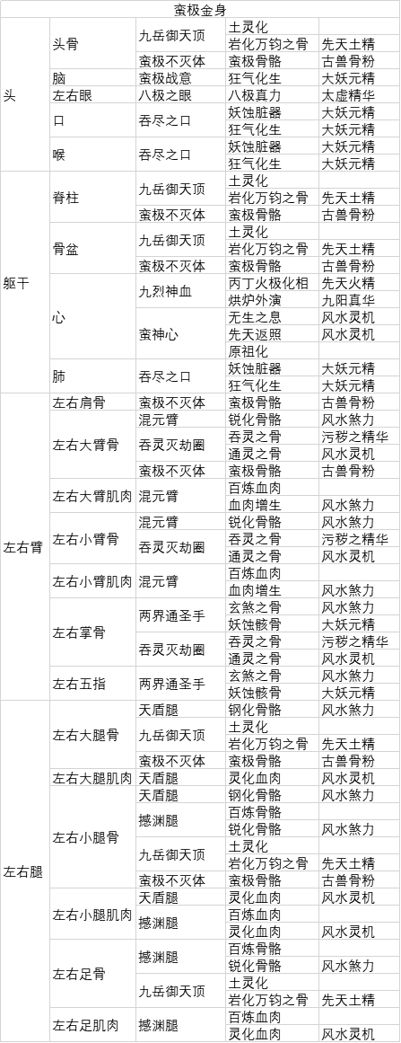 《了不起的修仙模拟器》蛮极金身功法各部位开秘体条件分享