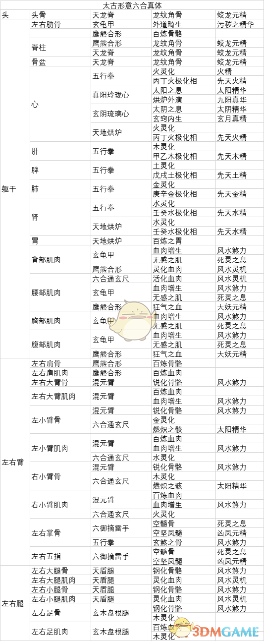 《了不起的修仙模拟器》太古形意六合真体功法各部位开秘体条件分享
