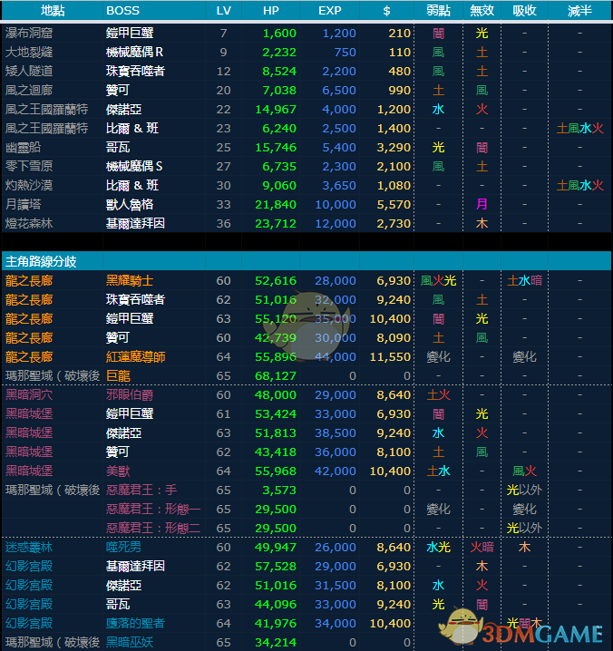 《圣剑传说3：重制版》全BOSS弱点血量一览