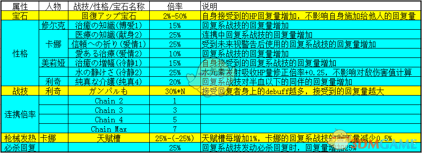 《异度神剑：终极版》战技回复量公式一览