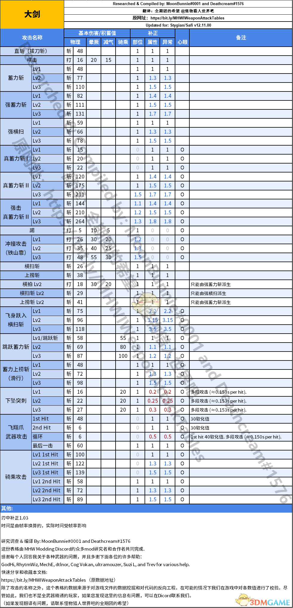 《怪物猎人：世界》大剑动作值与补正一览