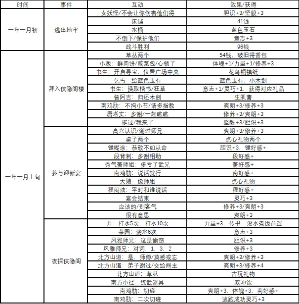 《侠隐阁》全事件时间表分享