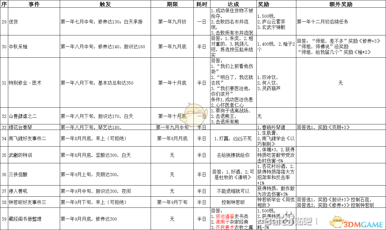 《侠隐阁》第一年事件汇总