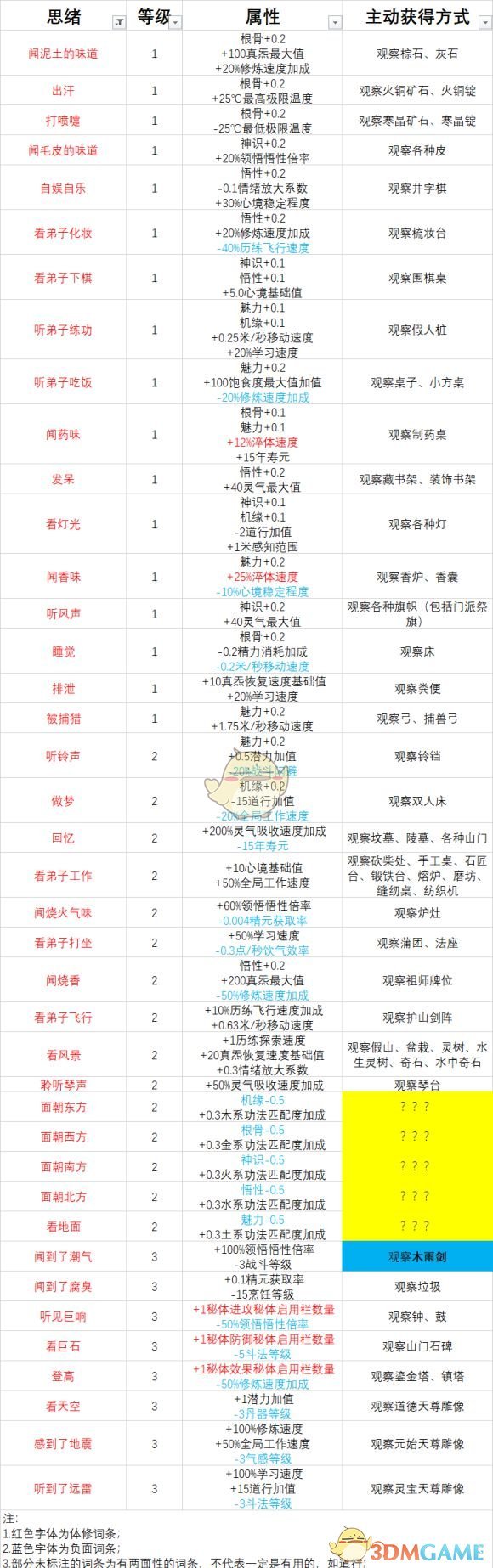 《了不起的修仙模拟器》红色思绪属性及获得方法分享