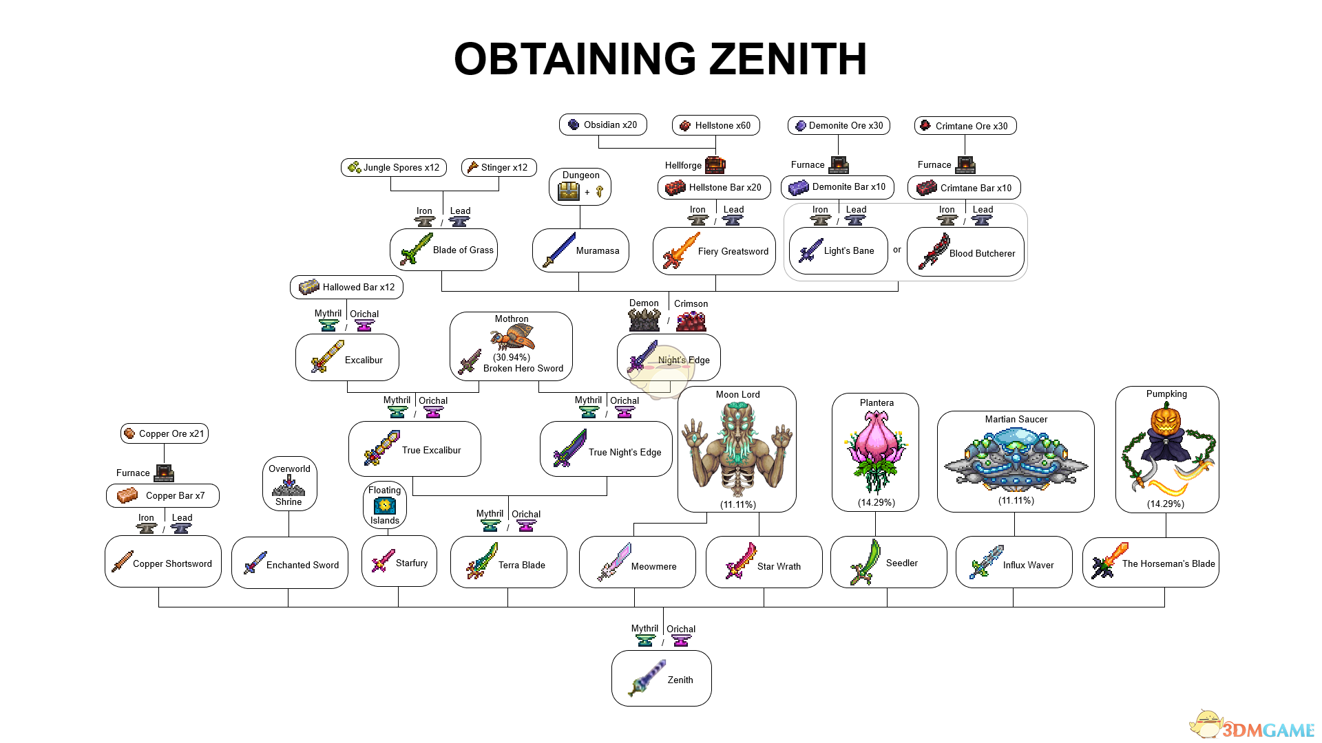 《泰拉瑞亚》Zenith合成表