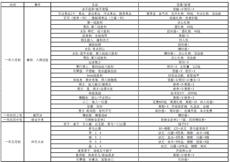 《侠隐阁》全事件时间表分享