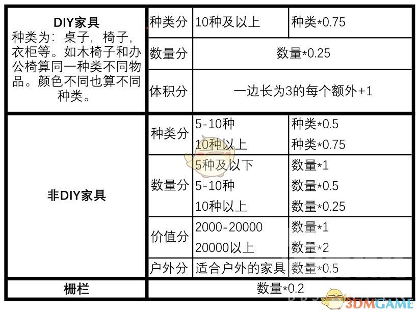 《集合啦！动物森友会》岛屿评分细则