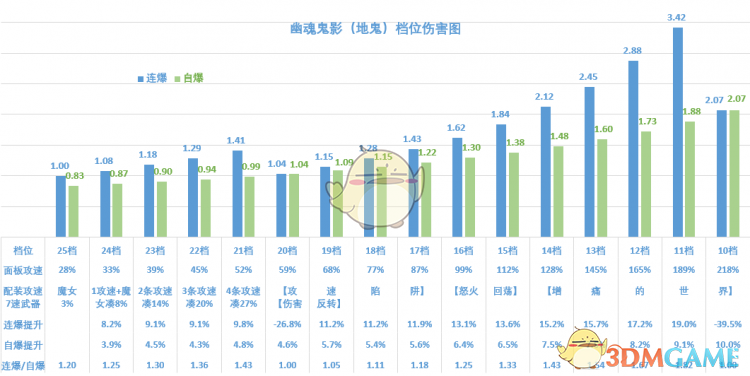 《暗黑破坏神3》2.6.8魂弹技能详解 技能档位伤害分析