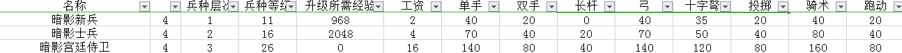 《骑马与砍杀2》阿塞莱暗影军团兵种树分析