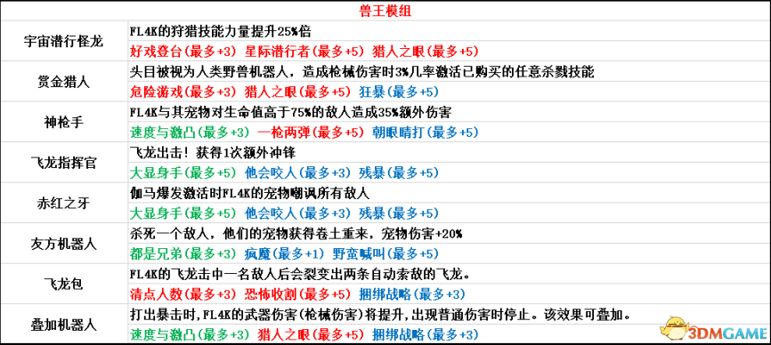 《无主之地3》兽王全模组分析