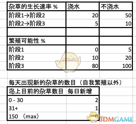 《集合啦！动物森友会》杂草刷新机制