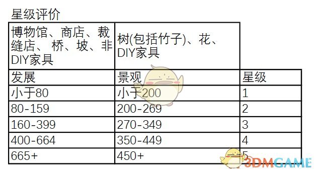 《集合啦！动物森友会》岛屿评分细则