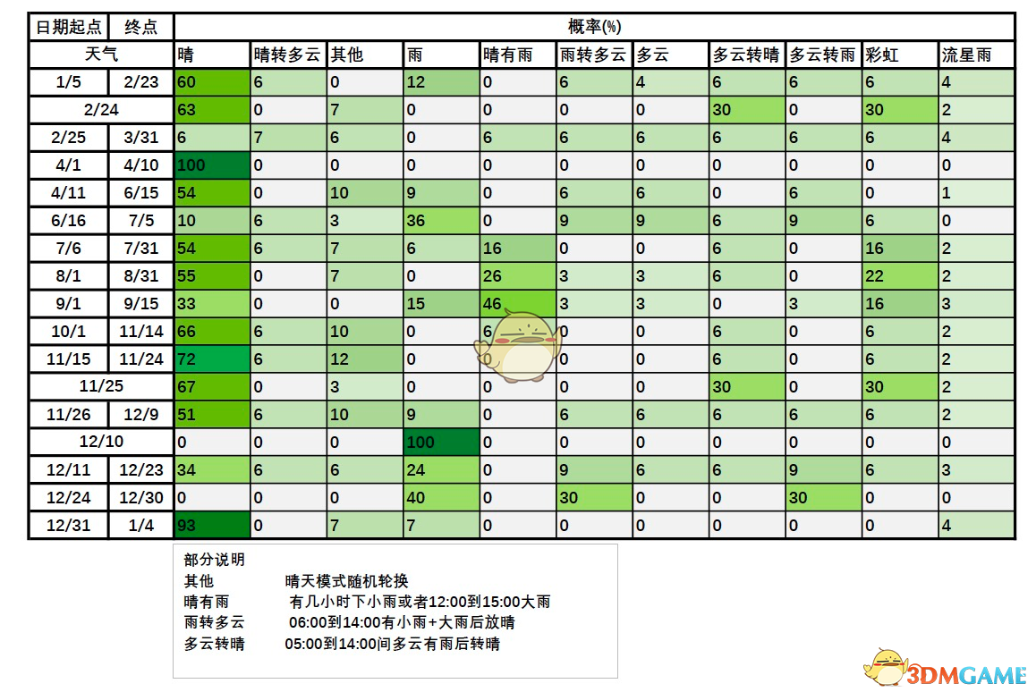 《集合啦！动物森友会》天气系统详解