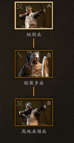 《骑马与砍杀2》巴丹尼亚短剑兵兵种树分析