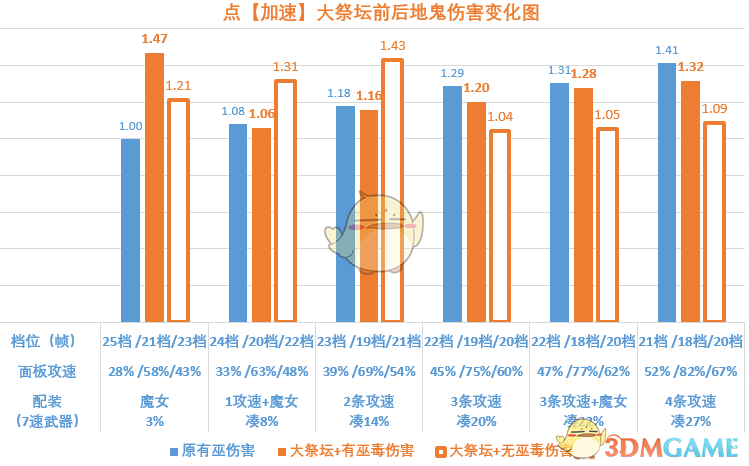 《暗黑破坏神3》2.6.8魂弹技能详解 技能档位伤害分析