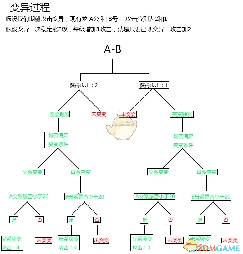 《方舟：生存进化》恐龙突变流程图分享