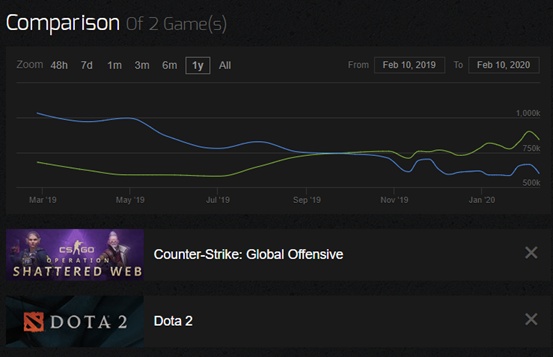 《CS：GO》同时在线玩家数再创记录，推荐使用迅游加速器