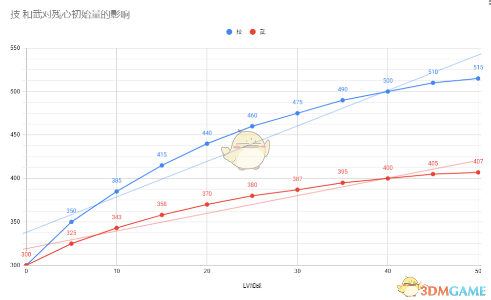 《仁王2》残心初始量与加点的关系分享