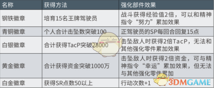 《超级机器人大战X》全徽章获得方法分享