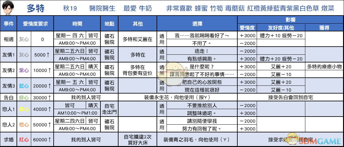 《牧场物语：重聚矿石镇》多特恋爱事件攻略