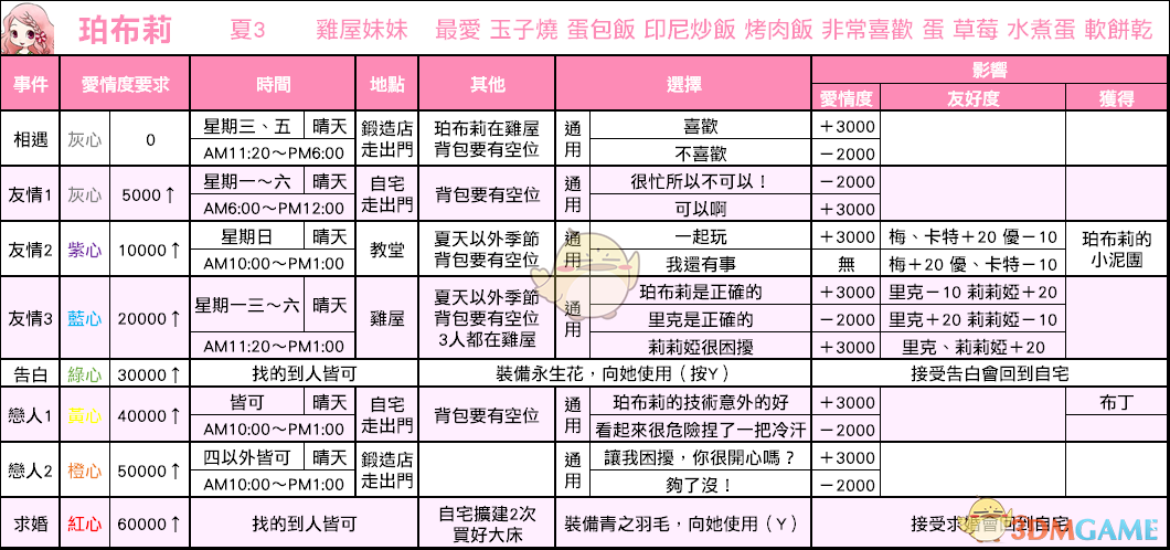 《牧场物语：重聚矿石镇》珀布莉恋爱事件攻略