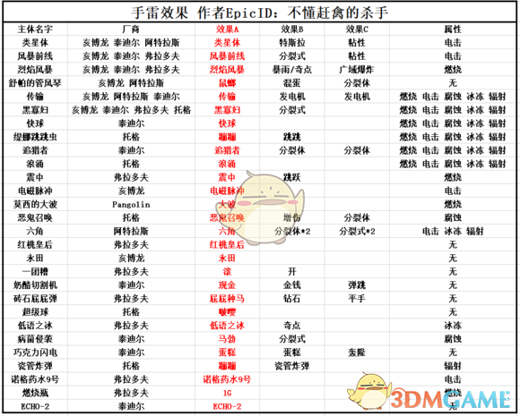 《无主之地3》手雷效果属性一览