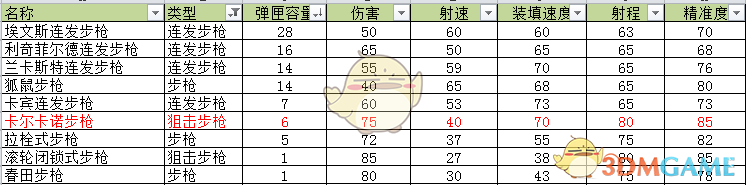 《荒野大镖客2》卡尔卡诺狙击步枪武器介绍