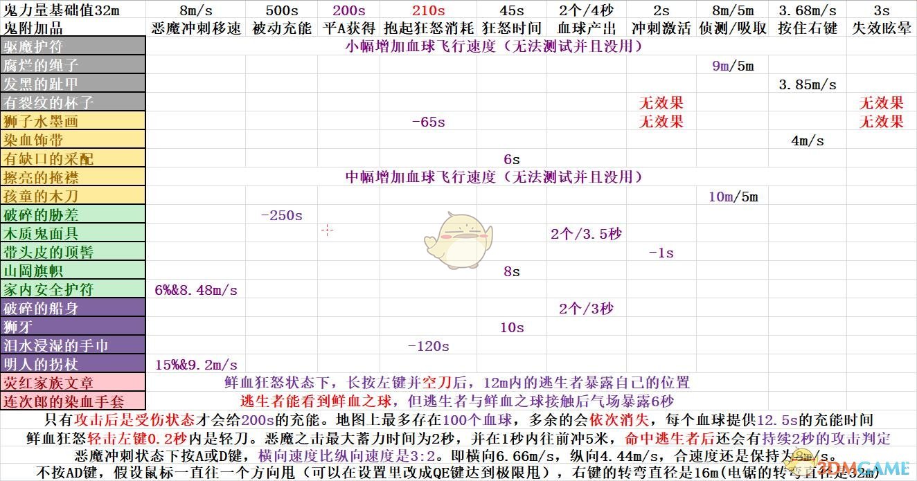 《黎明杀机》鬼的全部配件数据分析