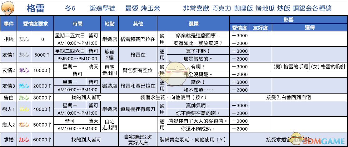 《牧场物语：重聚矿石镇》格雷恋爱事件攻略