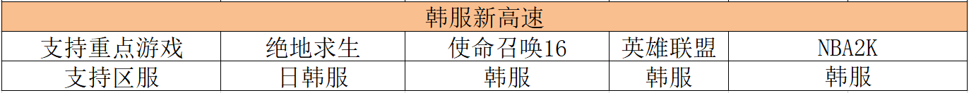 奇游“韩服新高速”支持游戏名单汇总 这些游戏延迟再降11ms