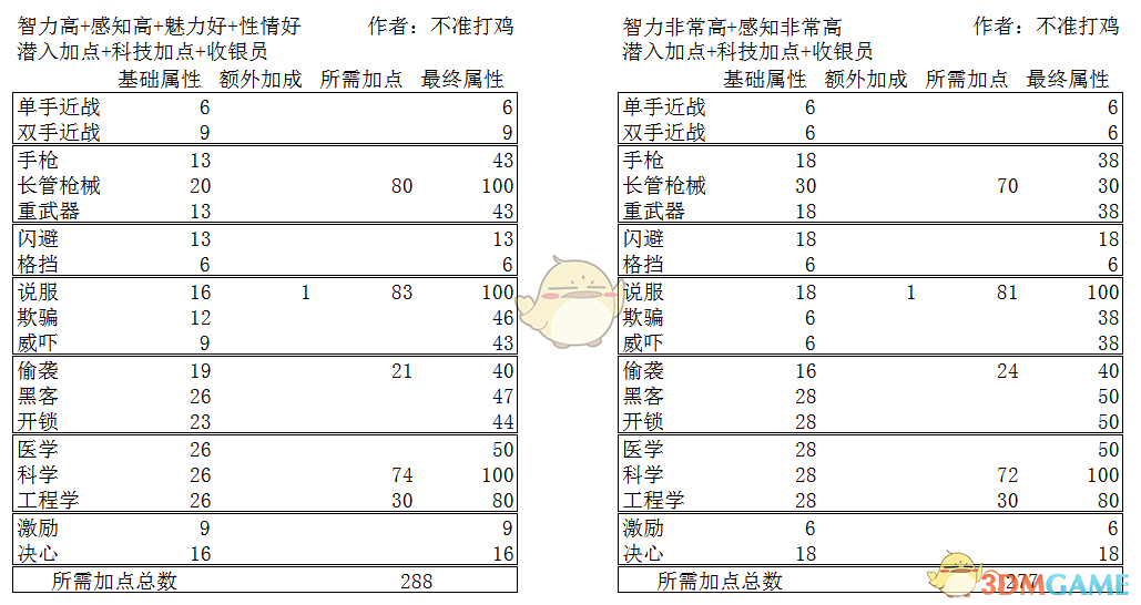 《天外世界》长枪流开局天赋选择指南
