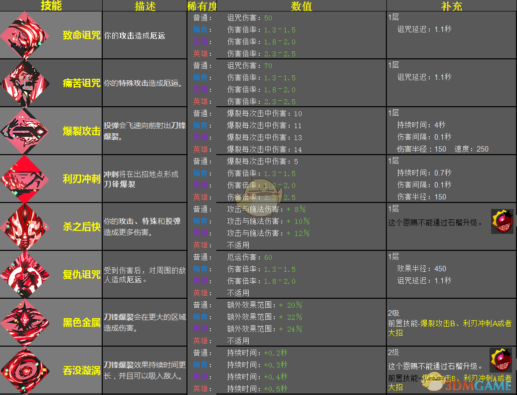 《哈迪斯：地狱之战》阿瑞斯恩赐效果一览