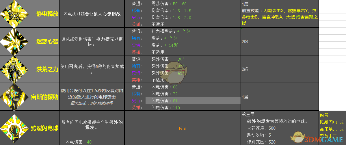 《哈迪斯：地狱之战》宙斯恩赐效果一览
