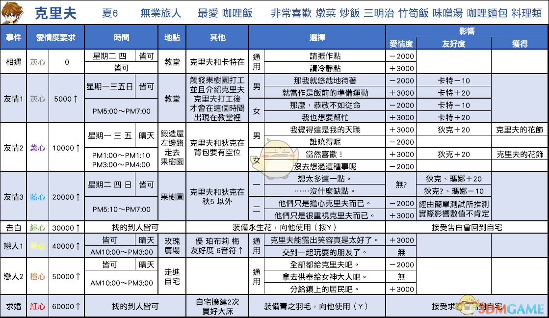 《牧场物语：重聚矿石镇》克里夫恋爱事件攻略