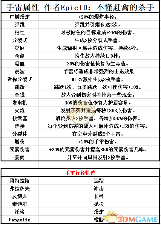 《无主之地3》手雷词缀属性一览