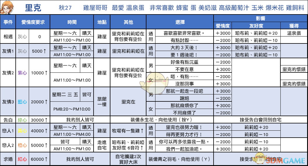 《牧场物语：重聚矿石镇》里克恋爱事件攻略