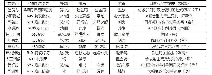 《宝可梦：剑/盾》全超极巨化宝可梦属性分享