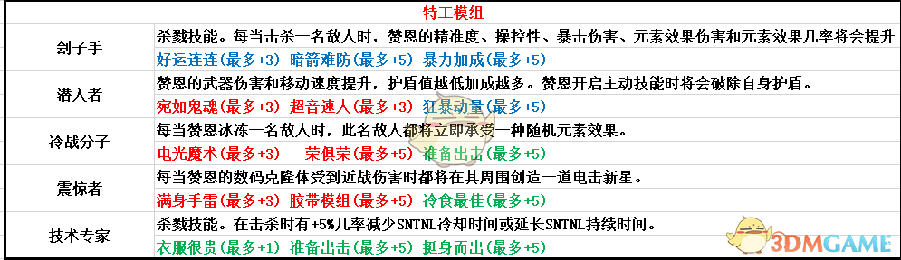 《无主之地3》特工模组属性一览