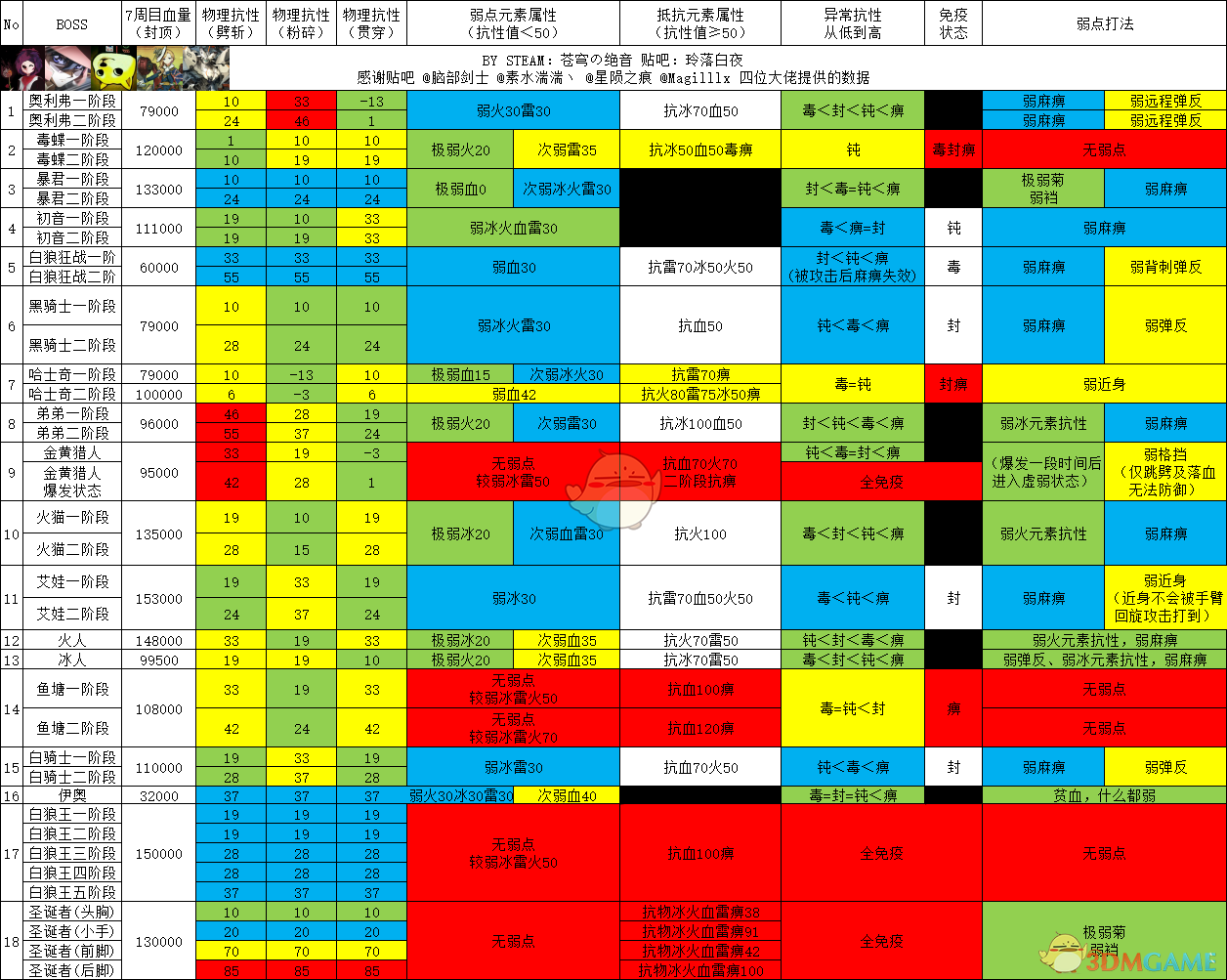 《噬血代码》全BOSS弱点一览