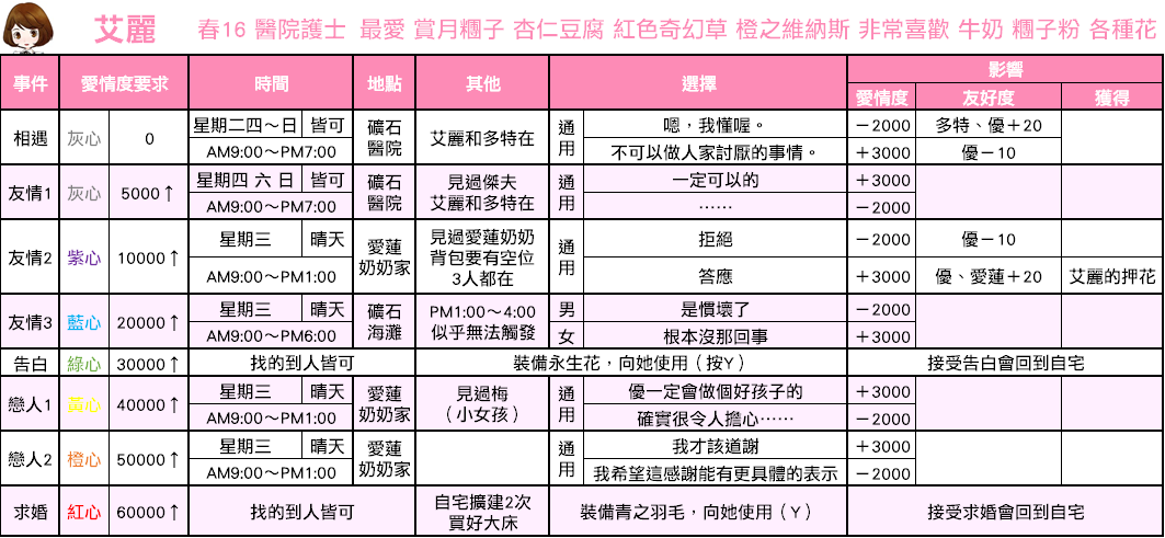 《牧场物语：重聚矿石镇》艾丽恋爱事件攻略
