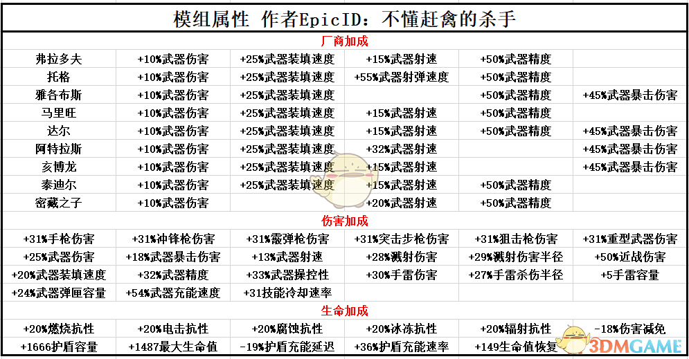 《无主之地3》模组词缀属性一览