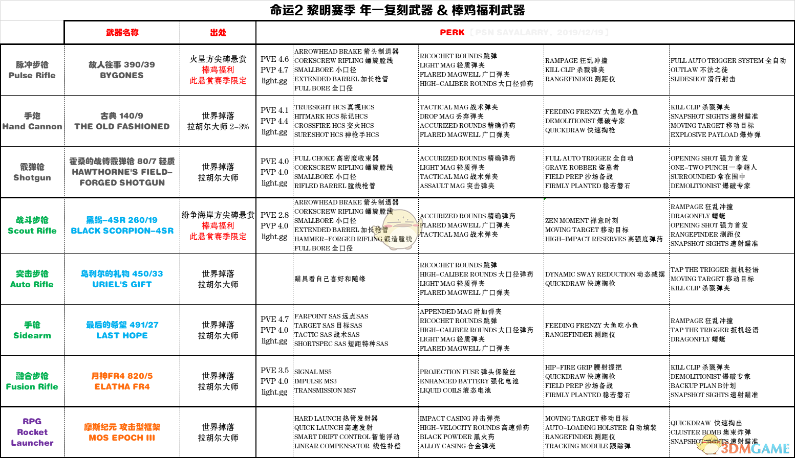 《命运2》年一复刻武器获得方法分享