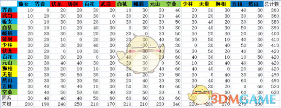 《太吾绘卷》各门派交通便利度简析