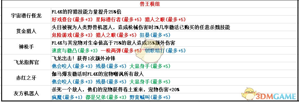 《无主之地3》兽王模组属性一览